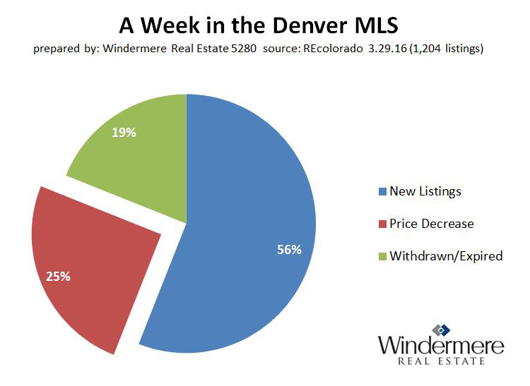 Denver_Colorado_MLS_new_price_reductions_withdrawn_expired_off_market_listings_3-29-2016.jpg