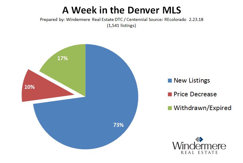 windermere-real-estate-week-in-mls-2018-02-23-new-listings.jpg